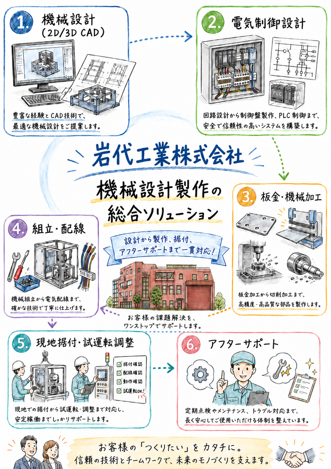 機械設計製作の総合ソリューション — 1.機械設計 2.電気制御設計 3.板金・機械加工 4.組立・配線 5.現地据付・試運転調整 6.アフターサポート