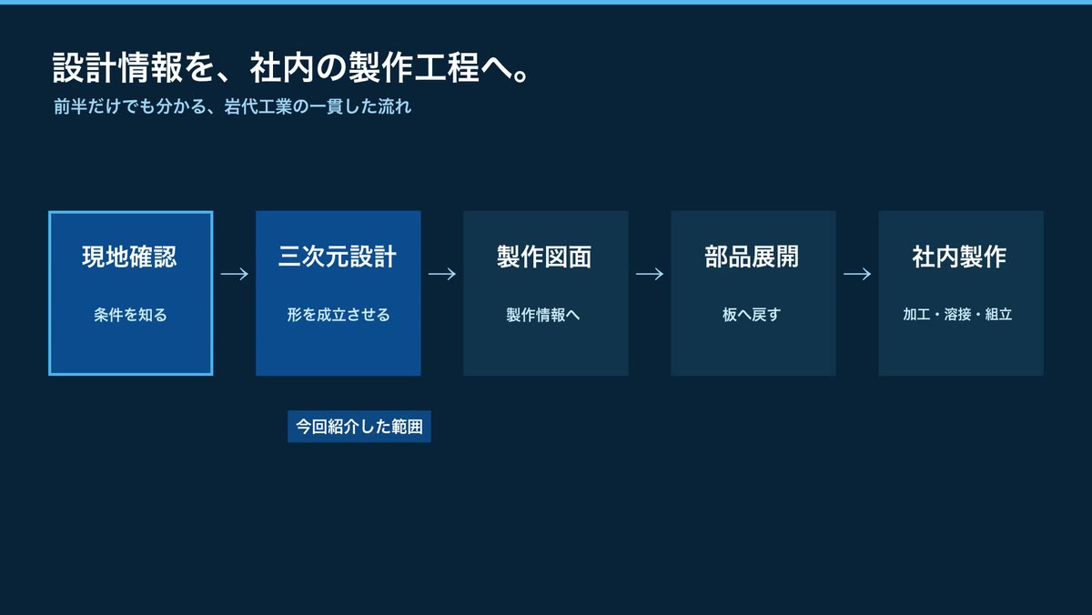 現地確認・三次元設計・製作図面・部品展開・社内製作という5工程の流れ図