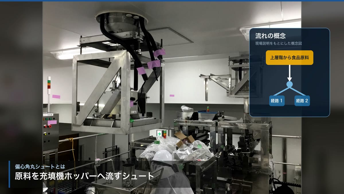食品製造ラインの現地写真と、上層階から流れてきた原料を2経路へ振り分ける流れの概念図